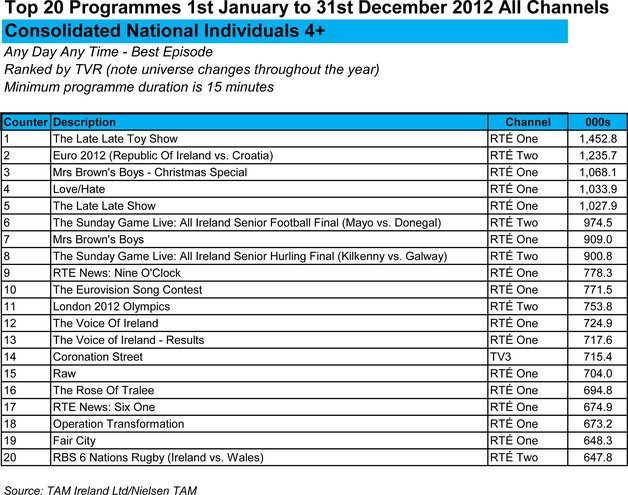 Irish TV Ratings Picture Courtesy fo RTE.ie Irish top 20 Watched programmes