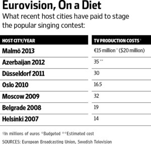 Costs of Hosting  Eurovision since 2007. (Photograph Courtesy of Wallstreet Journal)