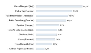 Eurovision Awards 2013 by ESC Radio. Photograph courtesy of ESC Radio