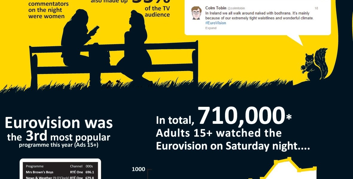 Eurovision 2013 Social Media Statistics - Photograph courtesy of Vizeum.ie