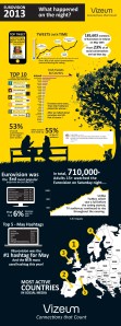 Eurovision 2013 Social Media Statistics - Photograph courtesy of Vizeum.ie