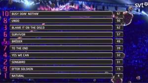 Melodifestivalen Jury Vote. Photo SVT