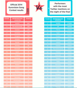 Official Eurovision 2014 Results Versus Twitter Mentions. Photo : Wallblog