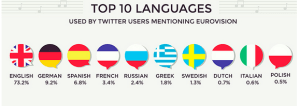 Top 10 Languages Used on Twitter During The Eurovision 2014 Grand Final. Photo : Wallblog