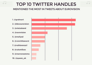 Top 10 Twitter Handles Used During Eurovision Grand Final. Photo : Wallblog