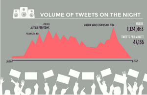 Volume of Tweets During The Eurovision Grand Final 2014. Photo : WallBlog