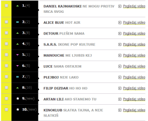 MTV Adria Charts. Photo : MTV
