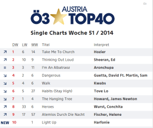 Top 10. Photo : http://oe3.orf.at/