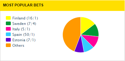 Most Popular Bets March 25th