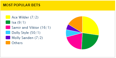 MF Odds 2016 - Popular Bets