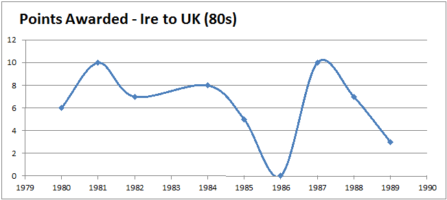 Points Awarded - Ire to UK 80's
