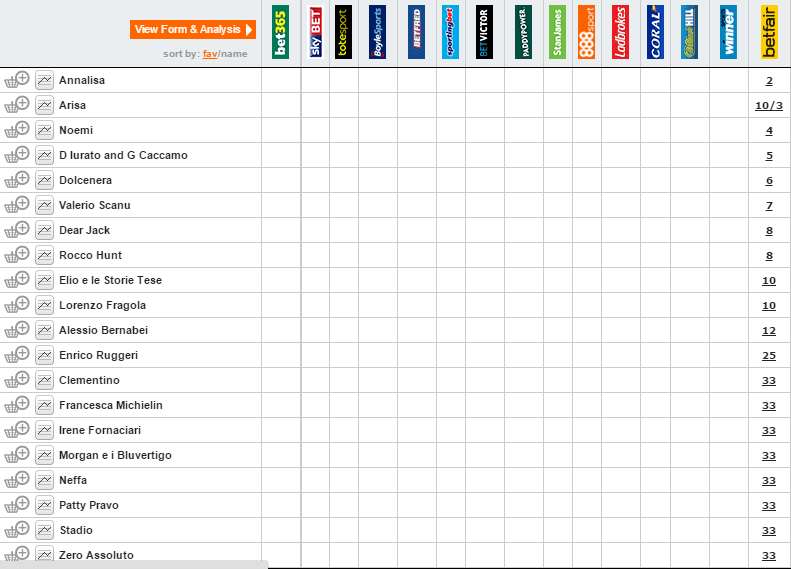 Sanremo Betting Odds Jan 19