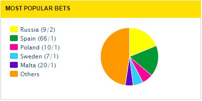 Most Popular Votes - Feb 19th