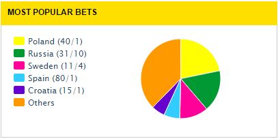 Most Popular Bets As of March 13th