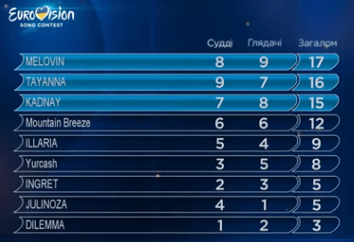 90 SF2 total results