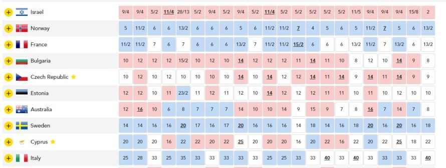Top 10 Betting Odds