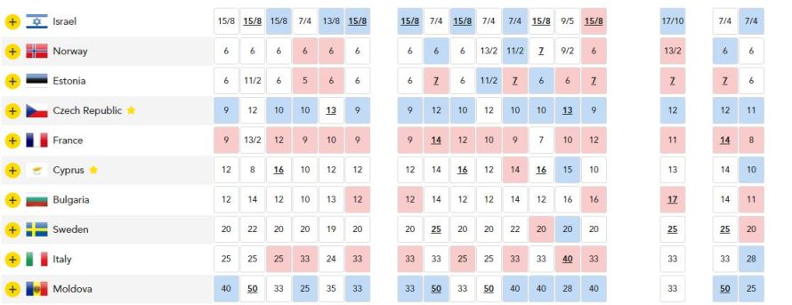 Top10 bettings