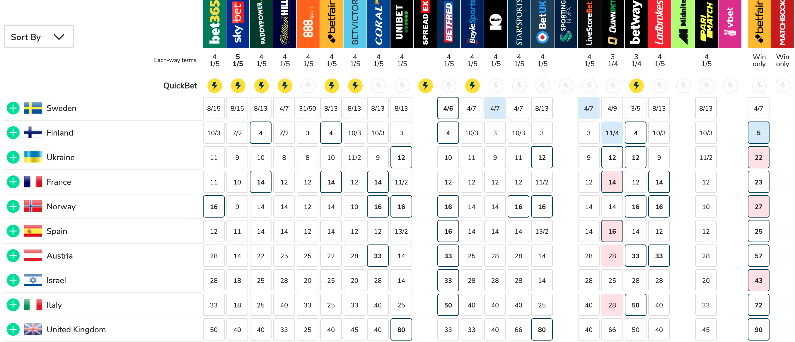 📊 #BETTING ODDS: How Do The 2023 Odds Look On April 30th? – Eurovision ...